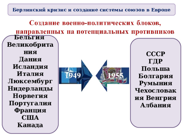 Берлинский кризис и создание системы союзов в Европе Бельгия Великобритания Дания Исландия Италия Люксембург Нидерланды Норвегия Португалия Франция США Канада  СССР ГДР Польша Болгария Румыния Чехословакия Венгрия Албания  