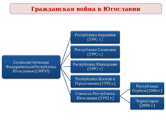 Гражданская война в Югославии 