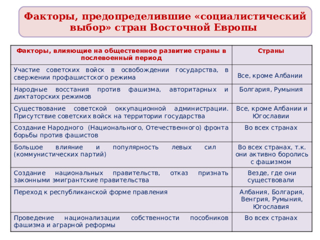 Факторы, предопределившие «социалистический выбор» стран Восточной Европы Факторы, влияющие на общественное развитие страны в послевоенный период Участие советских войск в освобождении государства, в свержении профашистского режима Страны  Все, кроме Албании  Народные восстания против фашизма, авторитарных и диктаторских режимов Болгария, Румыния Существование советской оккупационной администрации. Присутствие советских войск на территории государства Все, кроме Албании и Югославии Создание Народного (Национального, Отечественного) фронта борьбы против фашистов Большое влияние и популярность левых сил (коммунистических партий) Во всех странах Во всех странах, т.к. они активно боролись с фашизмом Создание национальных правительств, отказ признать законными эмигрантские правительства Везде, где они существовали Переход к республиканской форме правления Албания, Болгария, Венгрия, Румыния, Югославия Проведение национализации собственности пособников фашизма и аграрной реформы Во всех странах 