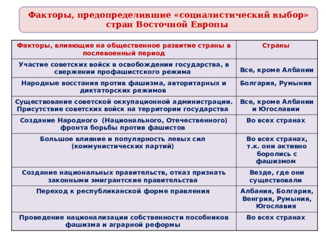 Факторы, предопределившие «социалистический выбор» стран Восточной Европы Факторы, влияющие на общественное развитие страны в послевоенный период Страны  Участие советских войск в освобождении государства, в свержении профашистского режима Все, кроме Албании  Народные восстания против фашизма, авторитарных и диктаторских режимов Болгария, Румыния Существование советской оккупационной администрации. Присутствие советских войск на территории государства Создание Народного (Национального, Отечественного) фронта борьбы против фашистов Все, кроме Албании и Югославии Во всех странах Большое влияние и популярность левых сил (коммунистических партий) Во всех странах, т.к. они активно боролись с фашизмом Создание национальных правительств, отказ признать законными эмигрантские правительства Везде, где они существовали Переход к республиканской форме правления Албания, Болгария, Венгрия, Румыния, Югославия Проведение национализации собственности пособников фашизма и аграрной реформы Во всех странах 