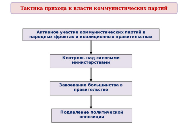 Тактика прихода к власти коммунистических партий Активное участие коммунистических партий в народных фронтах и коалиционных правительствах Контроль над силовыми министерствами Завоевание большинства в правительстве Подавление политической оппозиции 