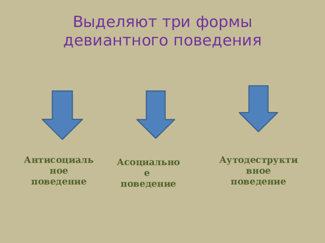 Выделяют три формы девиантного поведения Антисоциальное Аутодеструктивное поведение поведение Асоциальное поведение 