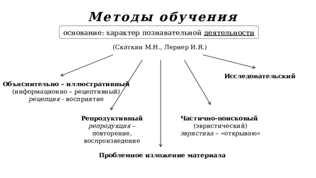 Методы обучения основание: характер познавательной деятельности (Скаткин М.Н., Лернер И.Я.) Исследовательский Объяснительно – иллюстративный (информационно – рецептивный) рецепция - восприятие Репродуктивный Частично-поисковый репродукция – повторение, воспроизведение (эвристический) эвристика – «открываю» Проблемное изложение материала 