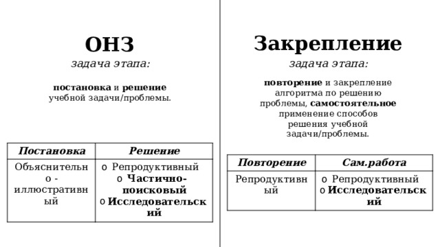 Закрепление ОНЗ задача этапа: задача этапа: повторение и закрепление алгоритма по решению проблемы, самостоятельное применение способов решения учебной задачи/проблемы. постановка и решение учебной задачи/проблемы. Постановка Объяснительно - иллюстративный Решение Репродуктивный Частично-поисковый Исследовательский Повторение Репродуктивный Сам.работа Репродуктивный Исследовательский 