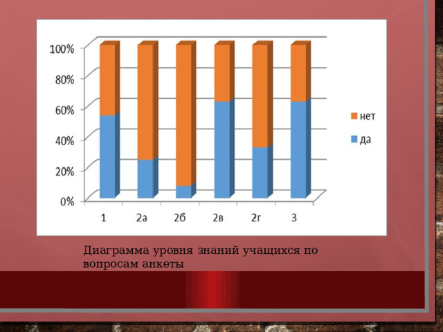 Диаграмма уровня знаний учащихся по вопросам анкеты 