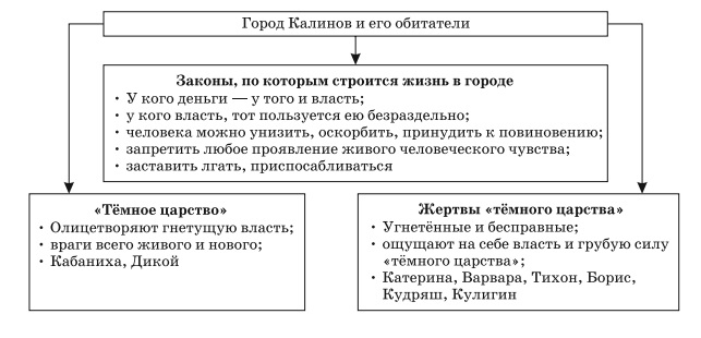 Изображение жестоких нравов темного царства дикой и кабаниха