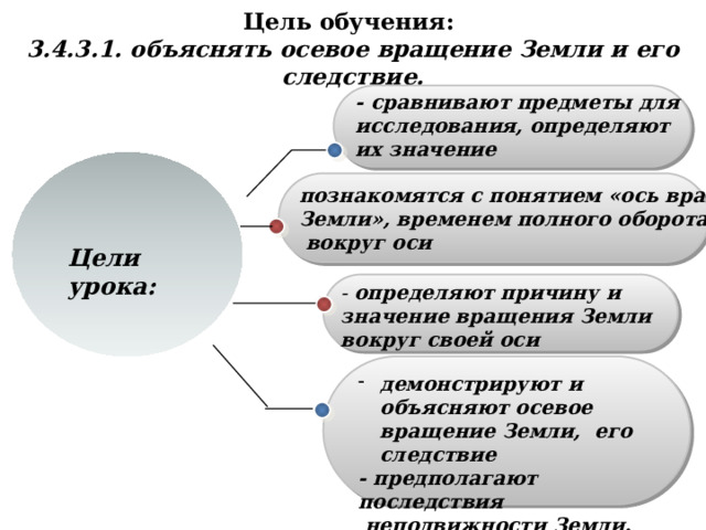 демонстрируют и объясняют осевое вращение Земли, его следствие - предполагают последствия  неподвижности Земли. Цель обучения:  3.4.3.1. объяснять осевое вращение Земли и его следствие. - сравнивают предметы для исследования, определяют их значение познакомятся с понятием «ось вращения Земли», временем полного оборота Земли  вокруг оси Цели урока: - определяют причину и значение вращения Земли вокруг своей оси 