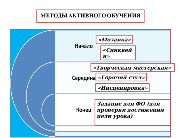 «Мозаика» «Синквейн» «Творческая мастерская» «Горячий стул» «Инсценировка» Задание для ФО (для проверки достижения цели урока)  