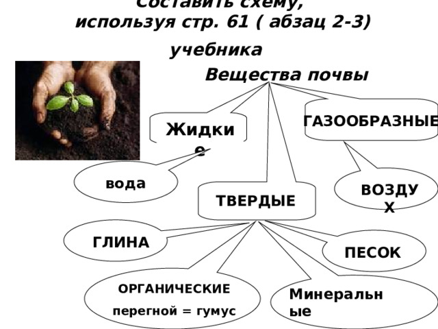 Составить схему,  используя стр. 61 ( абзац 2-3) учебника  Вещества почвы ГАЗООБРАЗНЫЕ Жидкие вода ВОЗДУХ ТВЕРДЫЕ ГЛИНА ПЕСОК ОРГАНИЧЕСКИЕ перегной = гумус Минеральные соли 