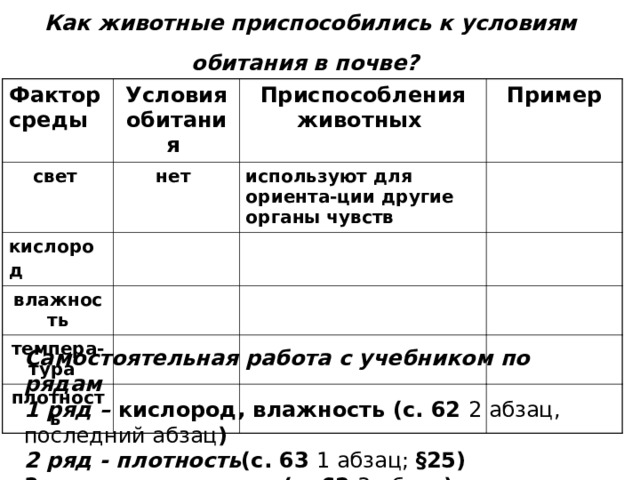 Как животные приспособились к условиям обитания в почве?  Фактор среды  Условия обитания  свет  Приспособления животных  нет кислород  Пример используют для ориента-ции другие органы чувств влажность темпера-тура  плотность  Самостоятельная работа с учебником по рядам 1 ряд – кислород, влажность (с. 62 2 абзац, последний абзац ) 2 ряд - плотность (с. 63 1 абзац; §25) 3 ряд -  температура (с. 62 3 абзац ) 