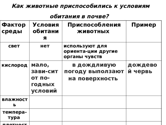 Как животные приспособились к условиям обитания в почве?  Фактор среды  Условия обитания  свет  Приспособления животных  нет кислород  Пример используют для ориента-ции другие органы чувств мало, зави - сит от по - годных условий  влажность в дождливую погоду выползают на поверхность  темпера-тура  дождевой червь  плотность  