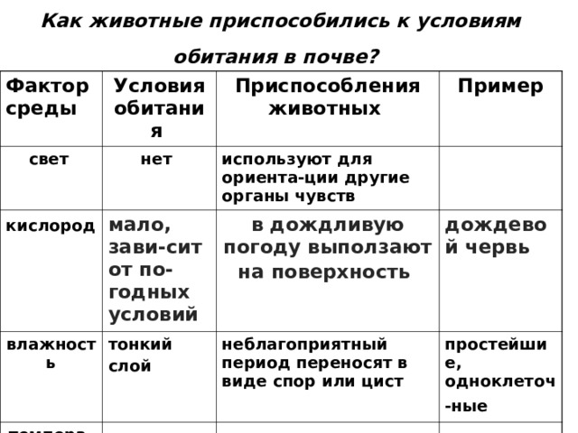 Как животные приспособились к условиям обитания в почве?  Фактор среды  Условия обитания  свет  кислород  Приспособления животных  нет влажность мало, зави - сит от по - годных условий  используют для ориента-ции другие органы чувств Пример в дождливую погоду выползают на поверхность  тонкий слой  темпера-тура  дождевой червь  неблагоприятный период переносят в виде спор или цист  плотность  простейшие, одноклеточ-ные  