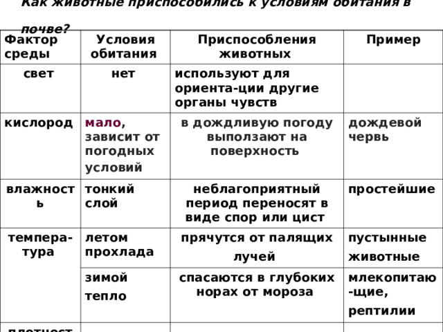 Как животные приспособились к условиям обитания в почве?  Фактор среды  Условия обитания  свет  Приспособления животных  кислород  нет Пример влажность мало , зависит от погодных условий  используют для ориента-ции другие органы чувств в дождливую погоду выползают на поверхность  тонкий слой  темпера-тура  дождевой червь  неблагоприятный период переносят в виде спор или цист  летом прохлада  простейшие прячутся от палящих лучей  зимой тепло  плотность  пустынные животные  спасаются в глубоких норах от мороза  млекопитаю-щие, рептилии  