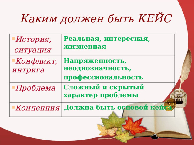 Каким должен быть КЕЙС История,  ситуация Реальная,  интересная,  жизненная Конфликт, интрига Напряженность, неоднозначность, профессиональность Проблема Сложный и скрытый характер проблемы Концепция Должна быть основой кейса 