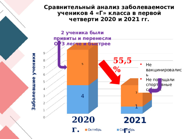 Сравнительный анализ заболеваемости учеников 4 «Г» класса в первой четверти 2020 и 2021 гг. 55,5 % 2 ученика были привиты и перенесли ОРЗ легче и быстрее Заболевшие ученики Не вакцинировались Не посещали спортивные секции 2020 г. 2021 г.  