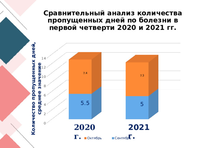 Сравнительный анализ количества пропущенных дней по болезни в первой четверти 2020 и 2021 гг. Количество пропущенных дней, среднее значение 2020 г. 2021 г.  