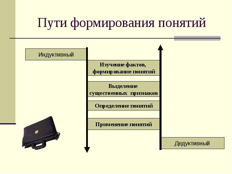 Что значит сформировать понятие ответ дайте в виде схемы