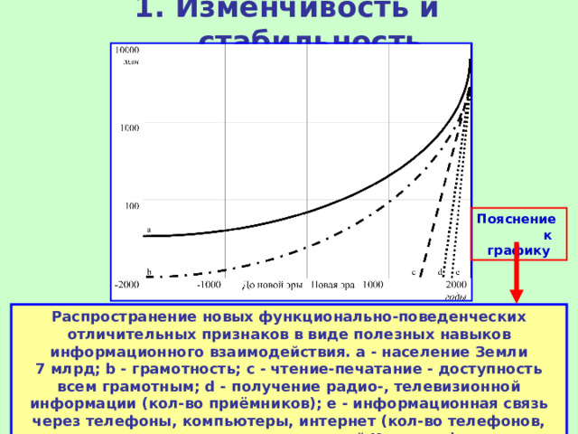 1. Изменчивость и стабильность Пояснение к графику Распространение новых функционально-поведенческих отличительных признаков в виде полезных навыков информационного взаимодействия. a - население Земли 7 млрд; b - грамотность; c - чтение-печатание - доступность всем грамотным; d - получение радио-, телевизионной информации (кол-во приёмников); e - информационная связь через телефоны, компьютеры, интернет (кол-во телефонов, компьютеров, пользователей Интернет)  В современном обществе наглядно наблюдается тенденция к ускорению социальных изменений. За последние 100 лет жизнь человечества изменилась больше, чем за последние 5 тысяч лет. И это ускорение возрастает. 