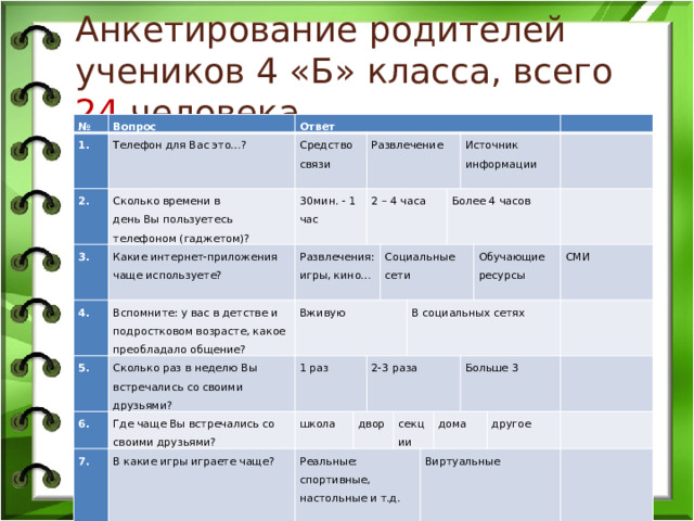 Анкетирование родителей учеников 4 «Б» класса, всего 24 человека. № Вопрос 1. Ответ Телефон для Вас это…? 2. Сколько времени в Средство связи 3. день Вы пользуетесь телефоном (гаджетом)? 4. 30мин. - 1 час Какие интернет-приложения чаще используете? Вспомните: у вас в детстве и подростковом возрасте, какое преобладало общение? 5. Развлечение Развлечения: игры, кино… Сколько раз в неделю Вы встречались со своими друзьями? Вживую   2 – 4 часа 6. 7. 1 раз Где чаще Вы встречались со своими друзьями? В какие игры играете чаще? Социальные сети школа Реальные: спортивные, настольные и т.д. двор 2-3 раза   В социальных сетях   Более 4 часов Источник информации секции       Виртуальные   дома Обучающие ресурсы Больше 3   СМИ     другое     