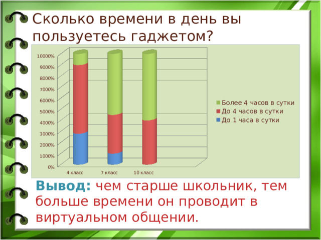  Сколько времени в день вы пользуетесь гаджетом?          Вывод:  чем старше школьник, тем больше времени он проводит в виртуальном общении.   