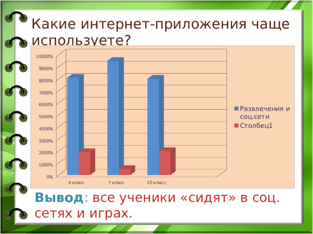  Какие интернет-приложения чаще используете?           Вывод : все ученики «сидят» в соц. сетях и играх. 