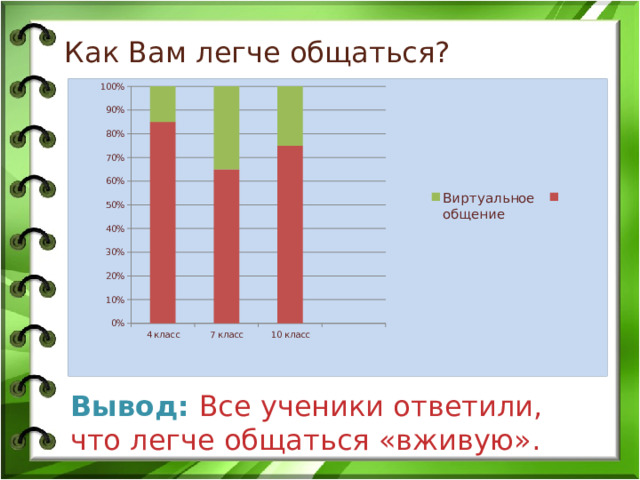  Как Вам легче общаться?           Вывод:  Все ученики ответили, что легче общаться «вживую». 