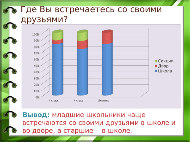  Где Вы встречаетесь со своими друзьями?            Вывод:  младшие школьники чаще встречаются со своими друзьями в школе и во дворе, а старшие - в школе. 