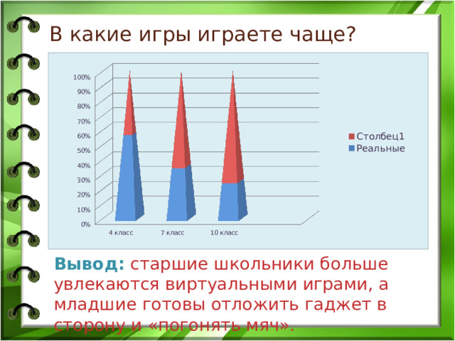 В какие игры играете чаще?         Вывод:  старшие школьники больше увлекаются виртуальными играми, а младшие готовы отложить гаджет в сторону и «погонять мяч». 