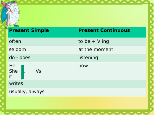 Present Simple  Present Continuous often to be + V ing seldom at the moment do - does listening He She Vs now writes it usually, always 