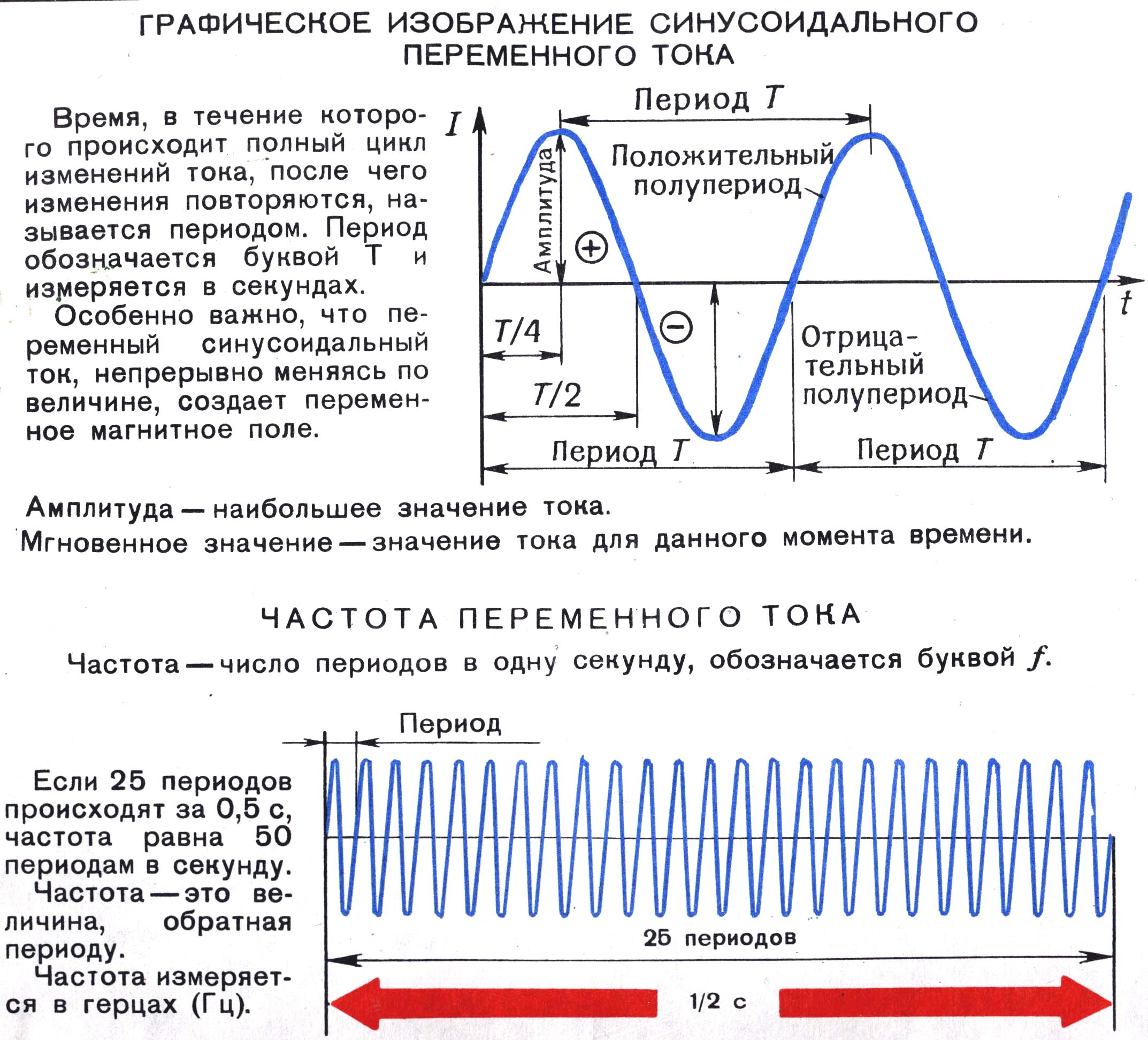 Пороговые токи переменного тока