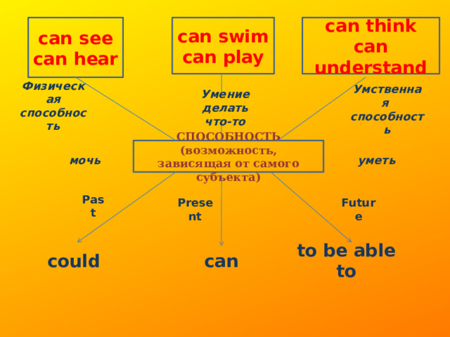 can see can swim can think can understand can play can hear Физическая способность Умение делать Умственная что-то способность СПОСОБНОСТЬ (возможность, зависящая от самого субъекта) уметь мочь Past Present Future to be able to could can 