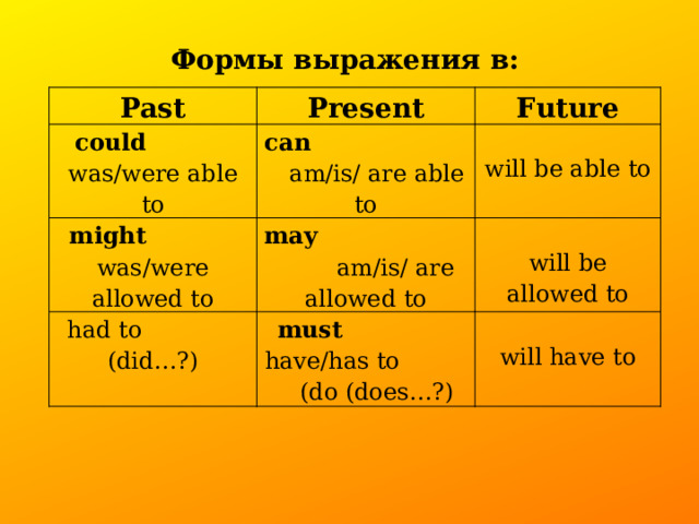 Формы выражения в: Past could was/were able to Present сan am/is/ are able to might was/were allowed to Future had to (did…?) may am/is/ are allowed to will be able to must have/has to (do (does…?) will be allowed to will have to 
