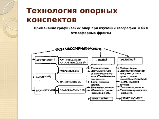 Активные методы обучения географии. Технология опорных схем. Средства обучения географии. Опорный конспект информационные процессы.