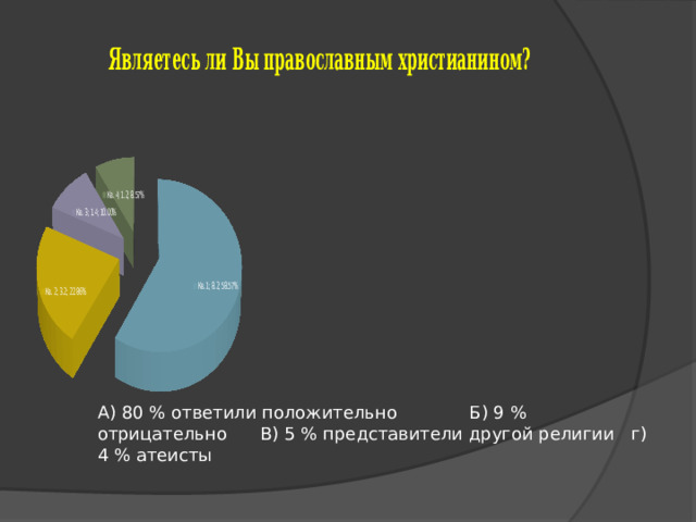 А) 80 % ответили положительно Б) 9 % отрицательно В) 5 % представители другой религии г) 4 % атеисты 