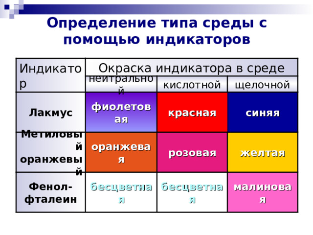 Определение типа среды с помощью индикаторов Индикатор Окраска индикатора в среде нейтральной кислотной щелочной красная фиолетовая Лакмус синяя розовая оранжевая Метиловый оранжевый желтая Фенол-  фталеин бесцветная бесцветная малиновая 