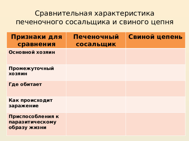 Сравнительная характеристика печеночного сосальщика и свиного цепня Признаки для сравнения Печеночный сосальщик Основной хозяин Свиной цепень Промежуточный хозяин Где обитает Как происходит заражение Приспособления к паразитическому образу жизни 