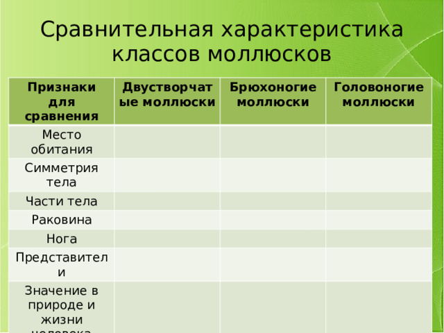 Сравнительная характеристика классов моллюсков Признаки для сравнения Двустворчатые моллюски Место обитания Брюхоногие моллюски Симметрия тела Головоногие моллюски Части тела Раковина Нога Представители Значение в природе и жизни человека 