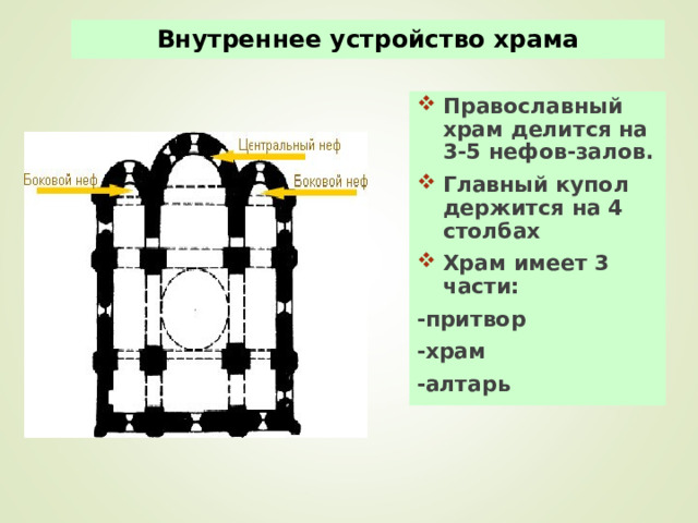 Внутреннее устройство храма Православный храм делится на 3-5 нефов-залов. Главный купол держится на 4 столбах Храм имеет 3 части: -притвор -храм -алтарь 