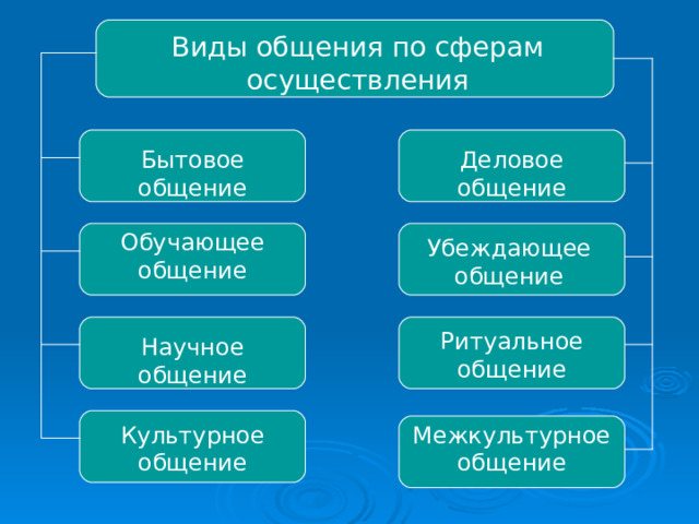 Виды общения по сферам осуществления Деловое общение Бытовое общение Обучающее общение Убеждающее общение Ритуальное общение Научное общение Межкультурное общение Культурное общение 