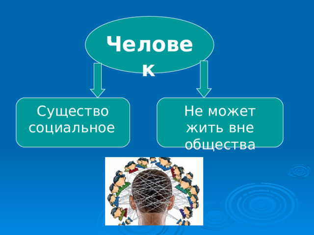 Человек  Существо социальное  Не может жить вне общества 