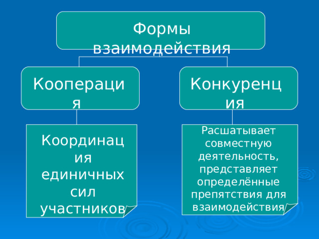 Формы взаимодействия Кооперация Конкуренция  Расшатывает совместную деятельность, представляет определённые препятствия для взаимодействия Координация единичных сил участников 