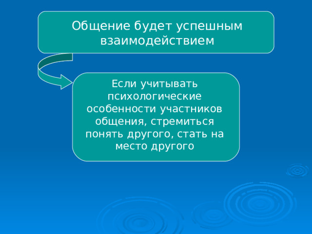 Общение будет успешным взаимодействием Если учитывать психологические особенности участников общения, стремиться понять другого, стать на место другого 