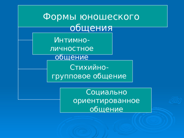 Формы юношеского общения Интимно-личностное общение Стихийно-групповое общение Социально ориентированное общение 