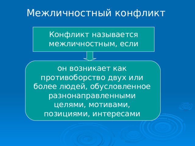 Межличностный конфликт Конфликт называется межличностным, если он возникает как противоборство двух или более людей, обусловленное разнонаправленными целями, мотивами, позициями, интересами 