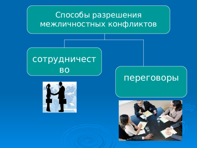 Способы разрешения межличностных конфликтов сотрудничество переговоры 