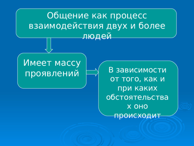 Общение как процесс взаимодействия двух и более людей Имеет массу проявлений В зависимости от того, как и при каких обстоятельствах оно происходит 