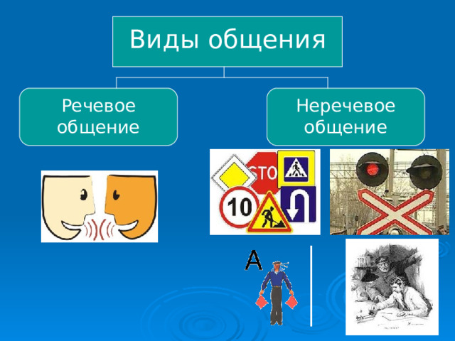 Виды общения Речевое общение Неречевое общение 