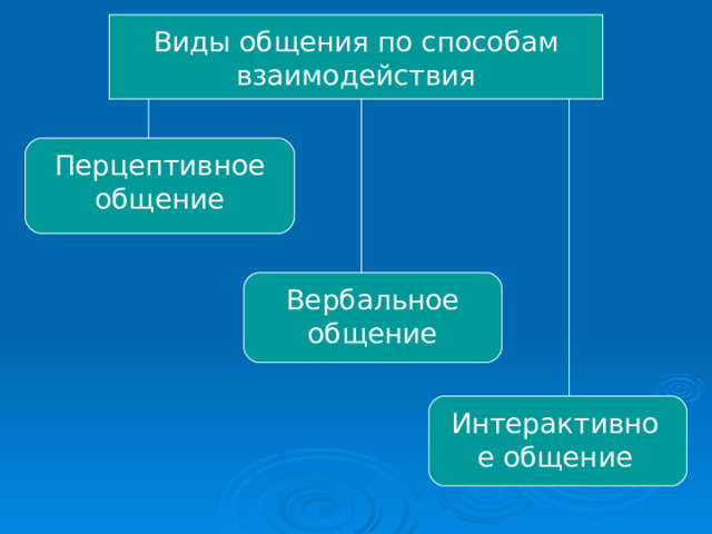 Виды общения по способам взаимодействия Перцептивное общение Вербальное общение Интерактивное общение 