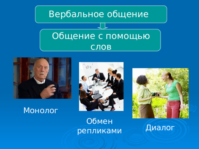 Вербальное общение Общение с помощью слов Монолог  Обмен репликами  Диалог 