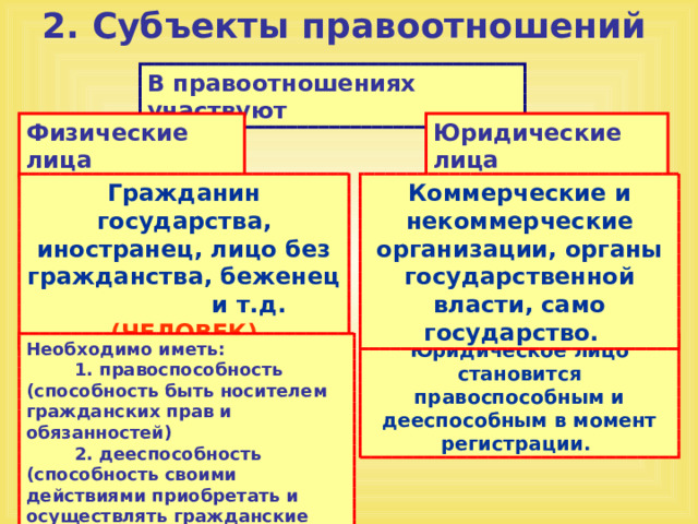 2. Субъекты правоотношений В правоотношениях участвуют Физические лица Юридические лица Гражданин государства, иностранец, лицо без гражданства, беженец и т.д. ( ЧЕЛОВЕК) Коммерческие и некоммерческие организации, органы государственной власти, само государство. Юридическое лицо становится правоспособным и дееспособным в момент регистрации. Необходимо иметь: 1. правоспособность (способность быть носителем гражданских прав и обязанностей) 2. дееспособность (способность своими действиями приобретать и осуществлять гражданские права, исполнять обязанности) 